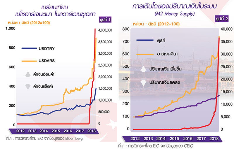 วิกฤต “ตุรกี อาร์เจนตินา เวเนซุเอลา” ถึงเวลาตระหนักความเสี่ยงเศรษฐกิจ EM