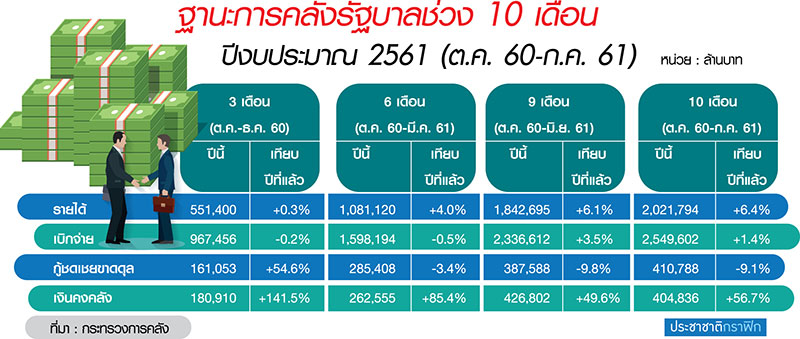 รัฐเบิกงบลงทุนแป้กไล่บี้ปิดก.ย. ห่วงรายจ่ายต่ำเป้าดันเงินคงคลังล้นทะลัก