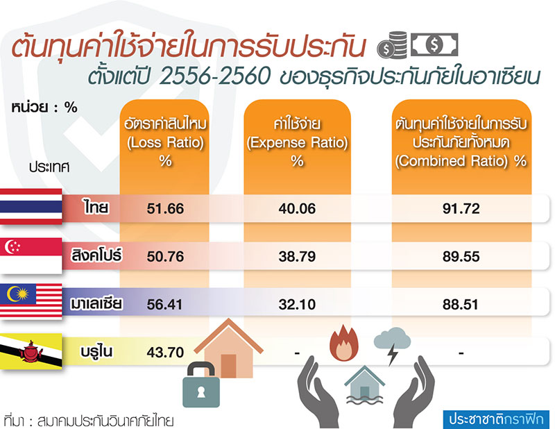 ประกันไทยจุกต้นทุนแซงอาเซียน “ค่าคอม-เคลม” พีกนำหน้าสิงคโปร์-มาเลย์