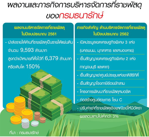 “ธนารักษ์” ส่งไม้ต่ออธิบดีใหม่ บริหารที่ราชพัสดุ โกยรายได้เข้ารัฐ