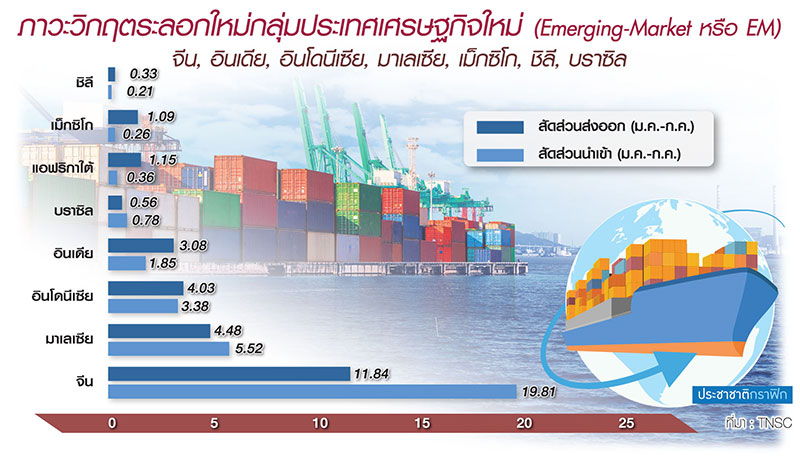 วิกฤตตลาดใหม่ EM จับตาเงินไหลเข้าไทยทำ “บาทแข็ง”