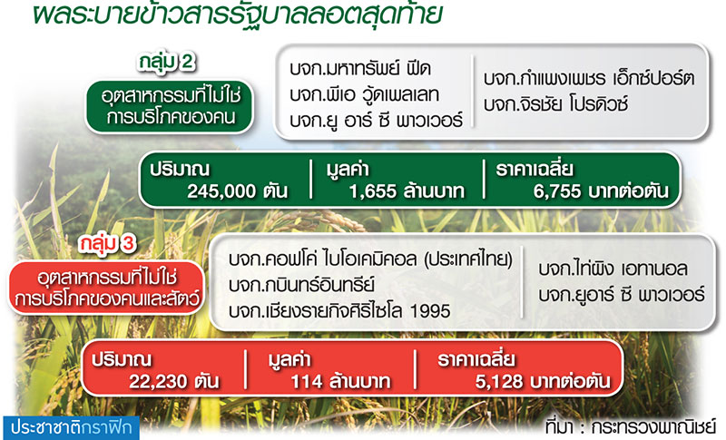 10 เอกชนชนะประมูล คว้าข้าวสารรัฐลอตสุดท้าย
