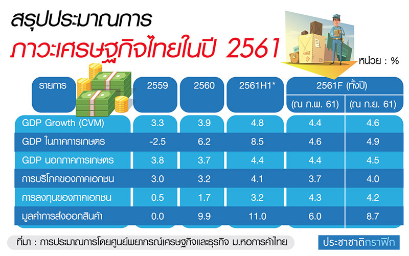 เศรษฐกิจฟื้น ปรับ GDP ปี 61 โต 4.6%
