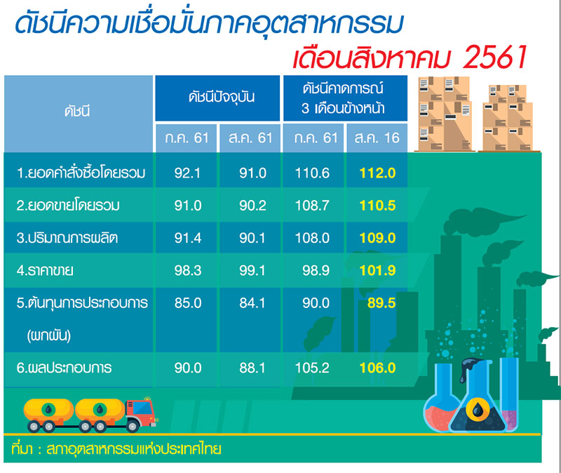 ฟ้าฝน…ทุบดัชนีความเชื่อมั่นผู้ประกอบการเดือนสิงหาคม