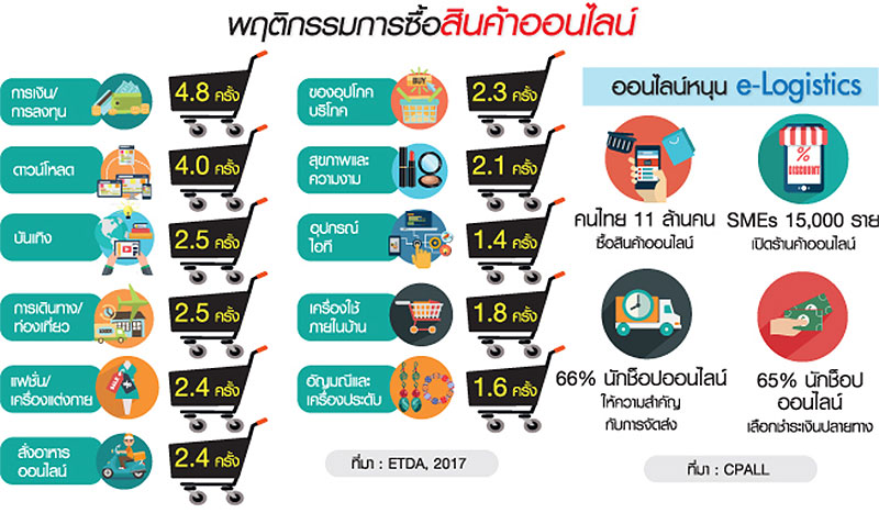 ออนไลน์เปลี่ยนเทรนด์ค้าปลีก “ซีพีออลล์” ปรับทุกสูตรปั้นร้านอัจฉริยะ