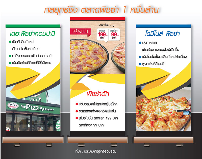 ยักษ์ “พิซซ่า” ชิงตลาดหมื่นล. แข่งเดือดราคา-ย้ายสนามรบปูพรมตจว.