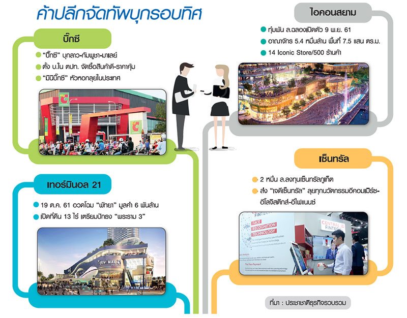 ยักษ์ “ค้าปลีก” จัดทัพบุกรอบทิศ ลงทุนเทคโนโลยี “สัญญาณบวก” สปีดสาขา