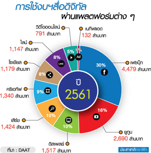 สื่อดิจิทัล พุ่ง 1.5 หมื่นล้าน มอ”ไซค์-อสังหาฯกระจายงบฯไม่อั้น