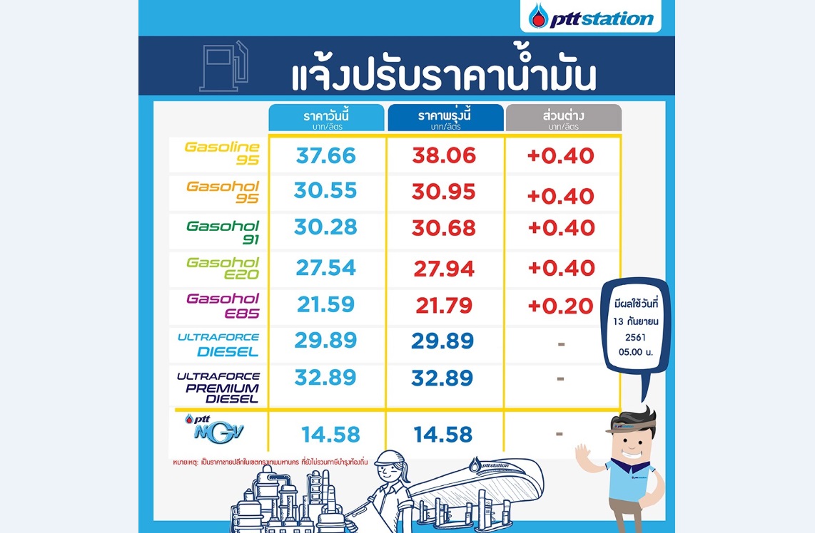 ปตท.ปรับขึ้นราคาน้ำมันแก๊สโซฮอลล์40สต. เว้นE85 ขึ้น20สต. มีผล13ก.ย. ดีเซลไม่ขึ้น