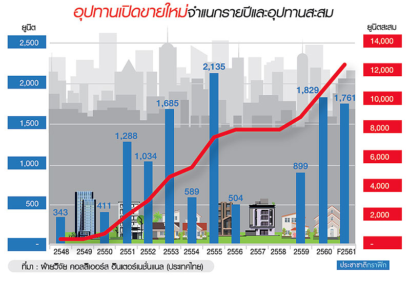 “สถานีอ่อนนุช” ยีลด์ค่าเช่า 5-7%