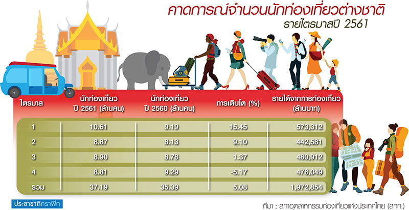 ดัชนีท่องเที่ยวไทยปี”61 ชี้ชัด “รายได้-นักท่องเที่ยว” หลุดเป้า