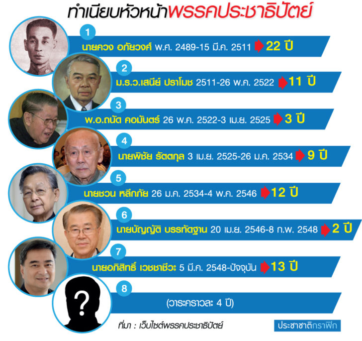 กราฟิกการเมือง 4cl “อภิสิทธิ์” ชิงหัวประชาธิปัตย์ เปิดโหวต 2.2 ล้านคน เดิมพันนายกฯสมัยสอง