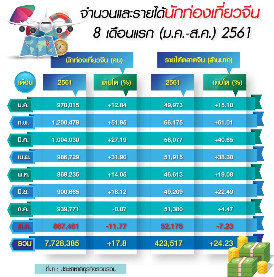 หวั่น”ทัวร์จีน”ซบยาวยันปีหน้า ชงอัดมาตรการฟรีวีซ่ากระตุ้น