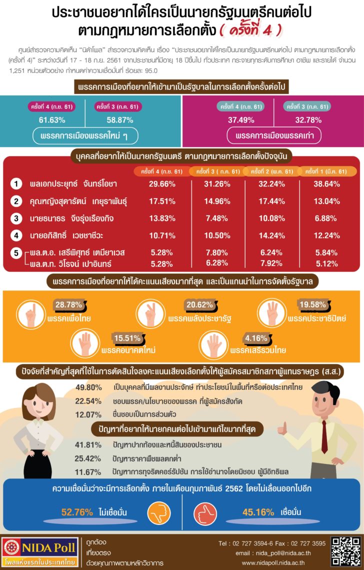 นิด้าโพลเผยผลสำรวจปชช.อยากได้ใครเป็นนายกฯคนต่อไป และพรรคที่อยากให้ได้คะแนนเสียงมากสุด