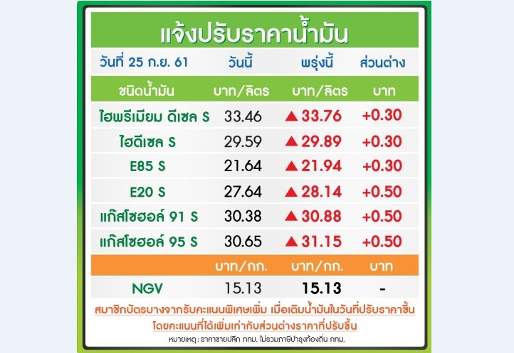 ข่าวร้ายคนใช้รถ! น้ำมันปรับขึ้น50สต./ลิตร เว้นE85 และดีเซลขึ้น 30 สต. มีผล26ก.ย.