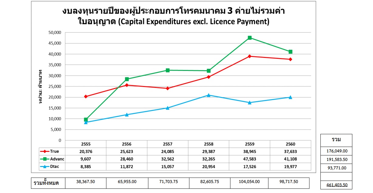 อุ่นเครื่องก่อนประมูลคลื่นรอบใหม่ “กสทช.”โชว์ยอดส่งเข้ารัฐ 3.2 แสนล้าน ค่ายมือถือทุ่มลงทุนกว่า 4.6 แสนล้าน