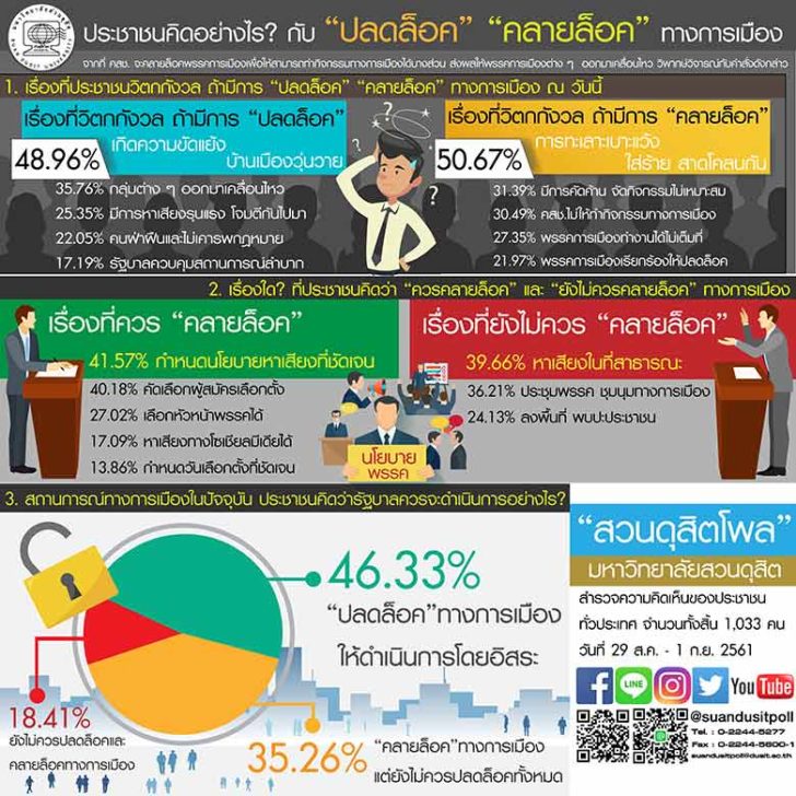 ดุสิตโพลเผยปชช.46% หนุนปลดล็อกพรรคการเมือง 50%หวั่นทะเลาะ ใส่ร้าย สาดโคลน!