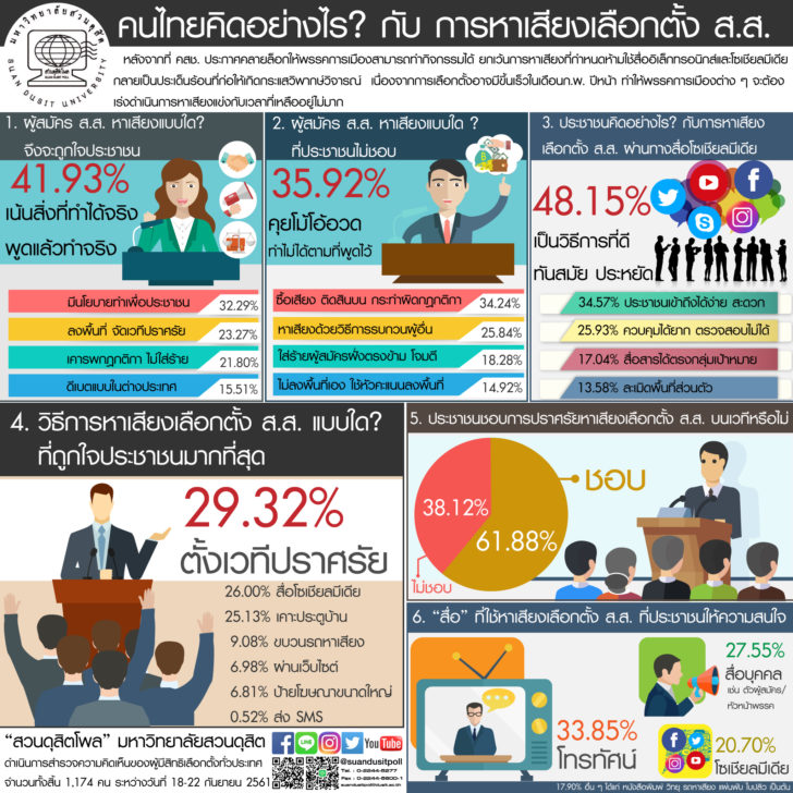 ‘สวนดุสิตโพล’ กางผลสำรวจคนไทยอยากได้ ส.ส.แบบไหน? ชี้โซเชียลมีเดียมาแรง !