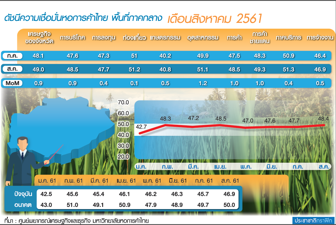 อุตสาหกรรม-การค้า-ค้าชายแดน หนุนเศรษฐกิจ “ภาคกลาง”