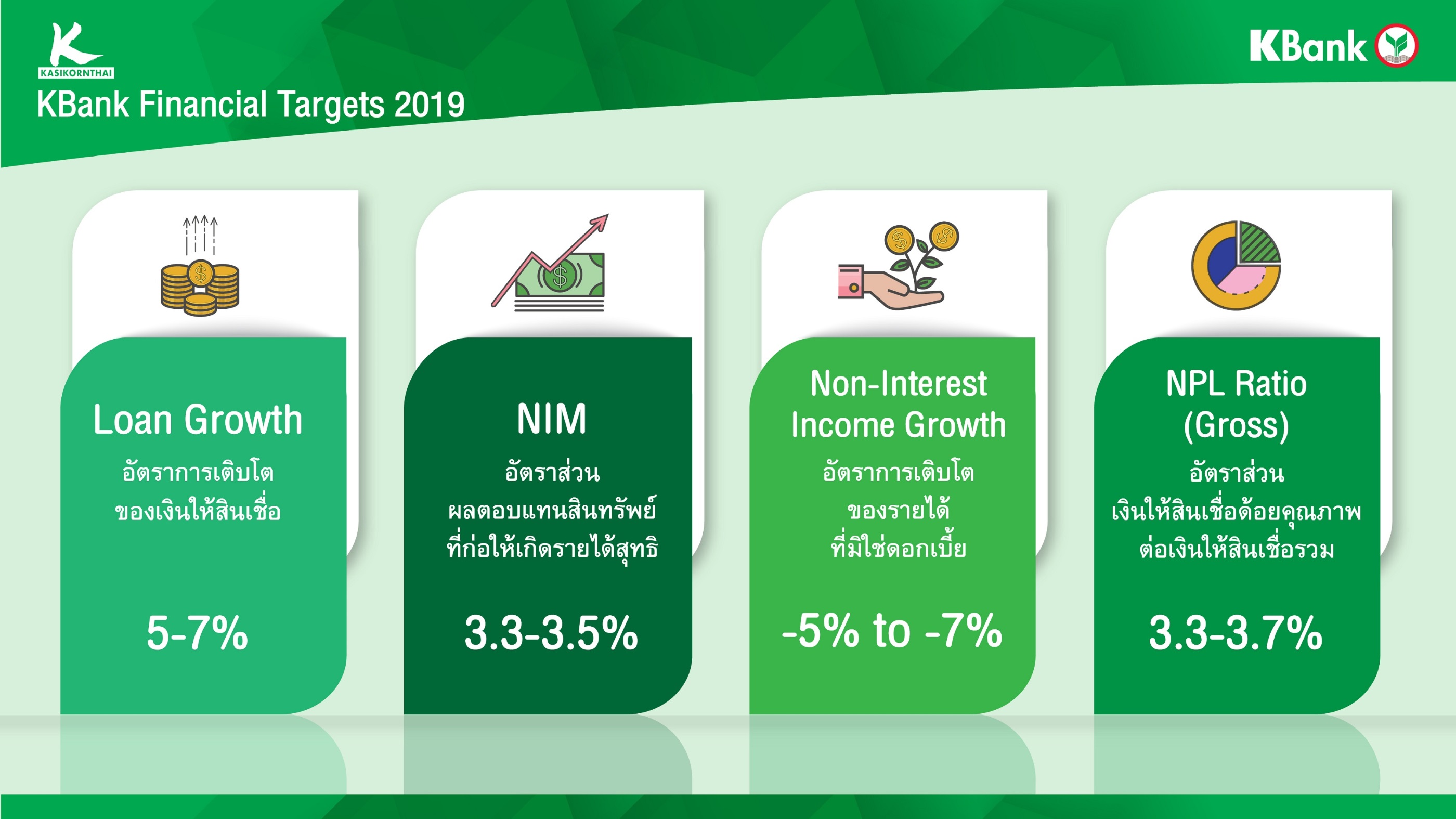 กสิกรไทยประกาศแผนธุรกิจปี 2562 ดันเป้าสินเชื่อโต 5-7% เดินหน้ายุทธศาสตร์แพลตฟอร์มอันดับหนึ่ง