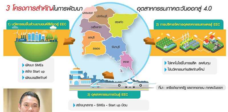 ภาคีตะวันออกชง ครม.อัด 6 พันล้าน ดัน SMEs 8 จ. สู่อุตสาหกรรมเกษตร 4.0-EV-