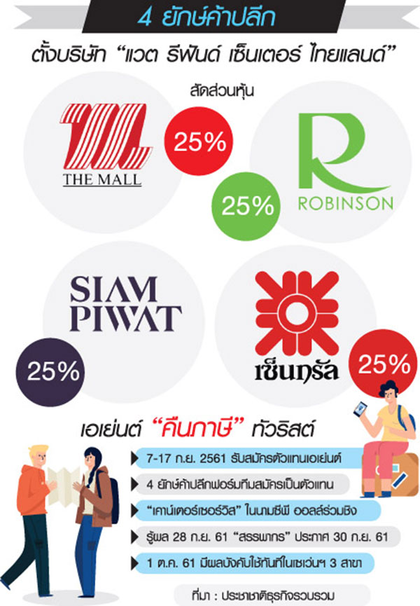 7-11 มาแรง แซงทุกโค้ง ยักษ์ค้าปลีก 4 ค่าย…พ่าย “คืนแวต”-