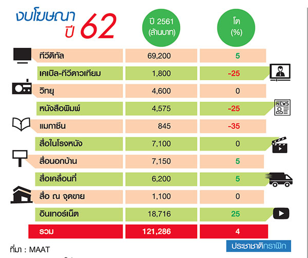 เลือกตั้งดันงบโฆษณาปี’62โต “ทีวี-อินเทอร์เน็ต” ครองแชมป์-