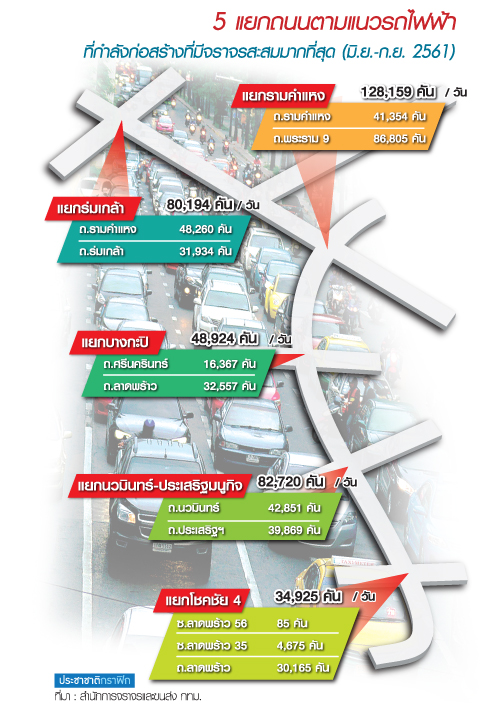สร้างรถไฟฟ้าติดหนึบ3ปี ล้น10ล้านคัน บีบลดค่าทางด่วน