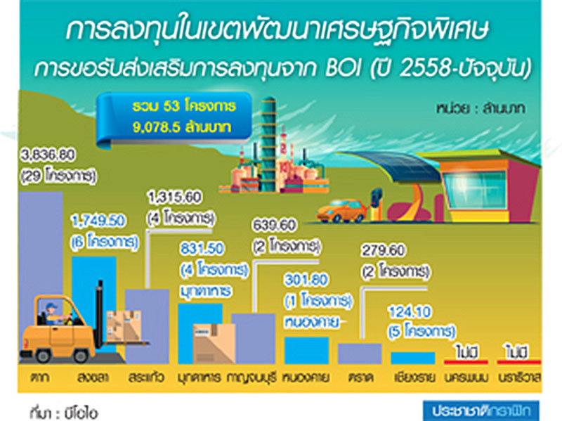 เขต ศก.พิเศษชายแดนเหงา รัฐหั่นค่าเช่า 2 หมื่นเหลือ 1 พัน-