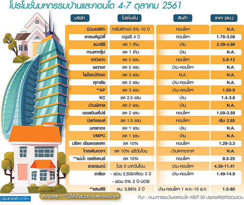 โปรโมชั่นประวัติศาสตร์ มหกรรมบ้าน-คอนโด ครั้งที่ 39-