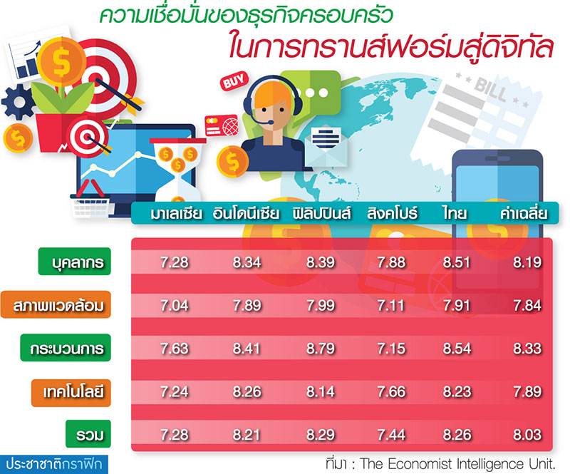 ธุรกิจครอบครัวไทย พร้อมก้าวสู่ดิจิทัล-