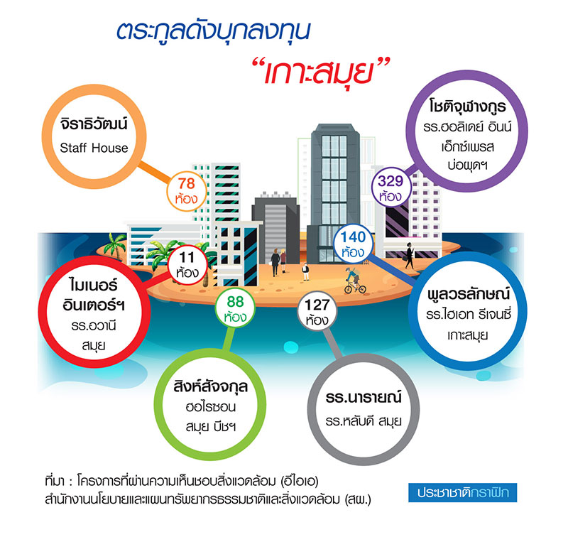 ตระกูลดังถมลงทุนเกาะสมุย ผุดโรงแรมรับทัวริสต์ทะลัก-