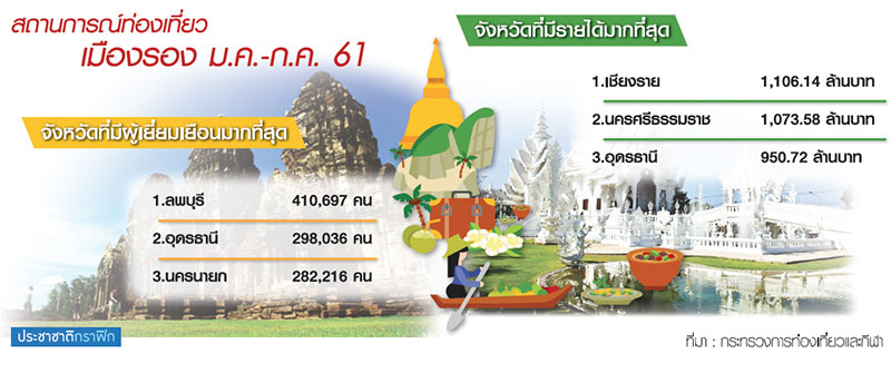 สถิติแห่เที่ยว “ลพบุรี” ฝุ่นตลบ “เชียงราย” โกยรายได้อันดับ 1-