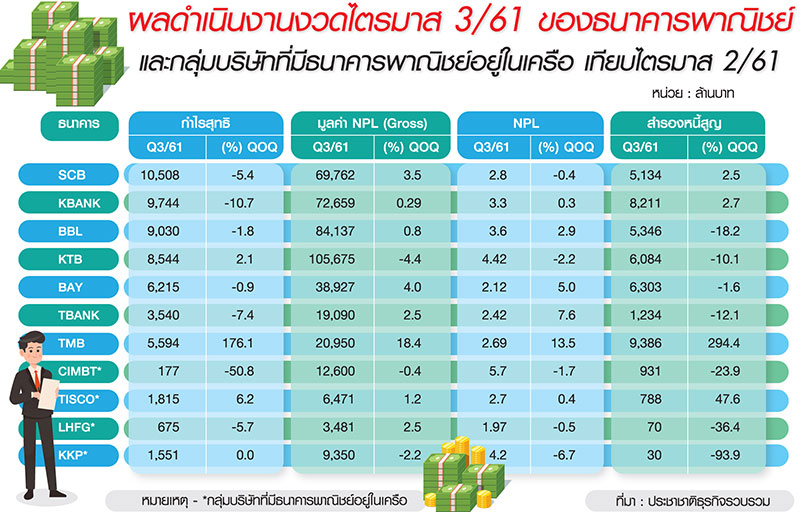 ไตรมาส 3 แบงก์กำไร 5.7 หมื่นล้าน เทรนด์ลดลงต่อเนื่อง-หนี้เสียเพิ่ม-