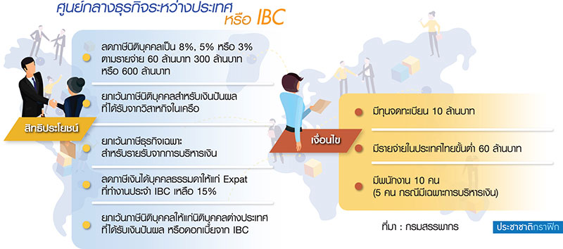 สรรพากรดึง บ.ข้ามชาติใช้ IBC หนุนตั้งศูนย์กลางธุรกิจระหว่างประเทศ-
