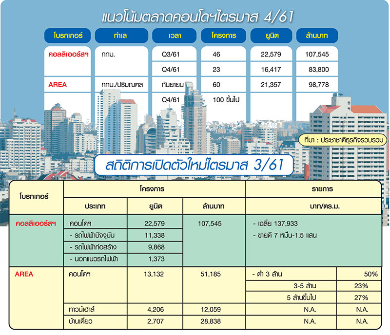 Q4 คอนโดทะลักจับตาแนวรถไฟฟ้าเขียว-น้ำเงิน-ส้ม-