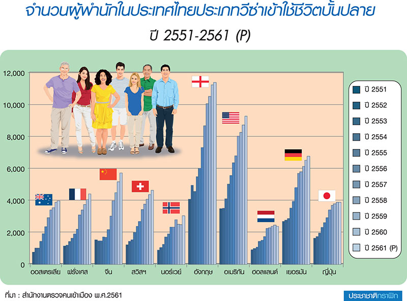 ท็อป 10 ชาติขอวีซ่าลองสเตย์-