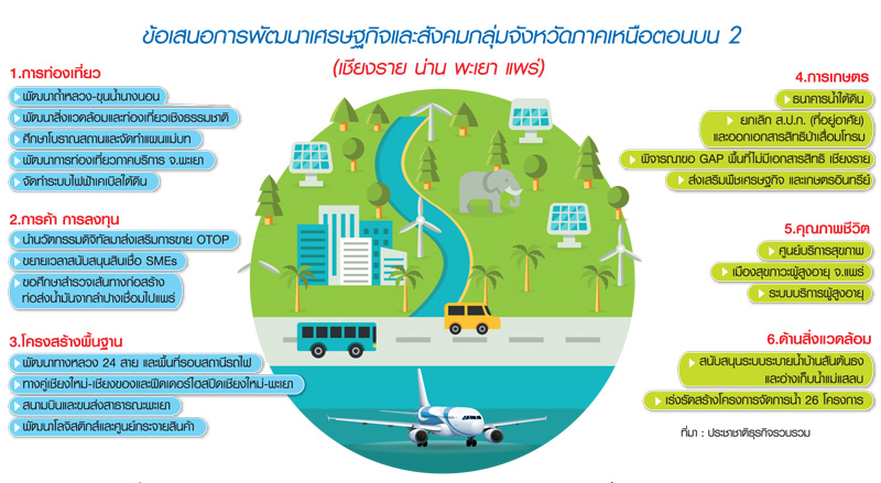 4 จว.เหนือชงครม.เชียงราย 1.5 หมื่นล. จุดพลุถ้ำหลวง-ดัน NCE-แผนแม่บทรองรับไฮสปีด-