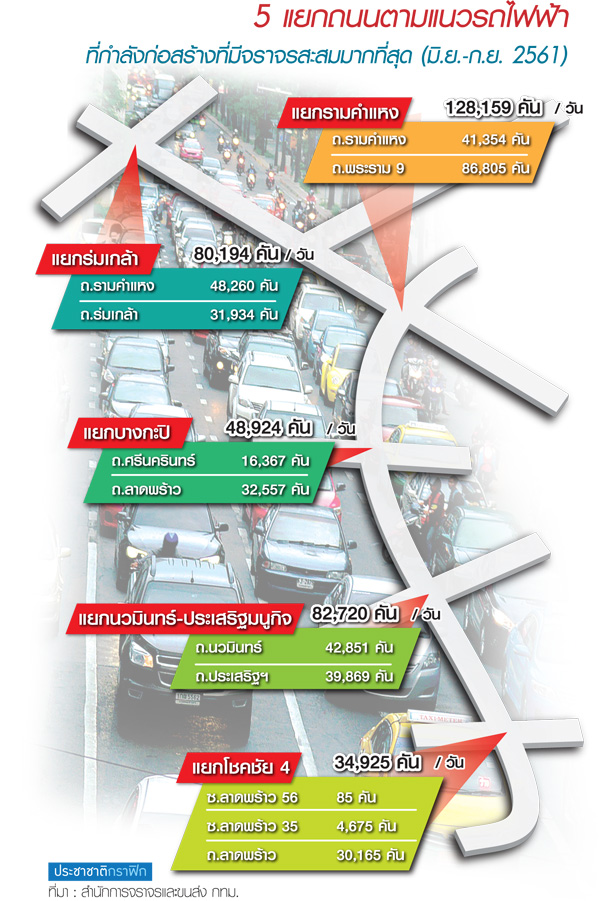 สร้างรถไฟฟ้าติดหนึบ 3 ปี ล้น 10 ล้านคัน บีบลดค่าทางด่วน-