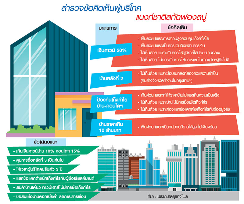 เสียงจากผู้บริโภค บ้านหลัง 2 ซื้อเพราะจำเป็น-