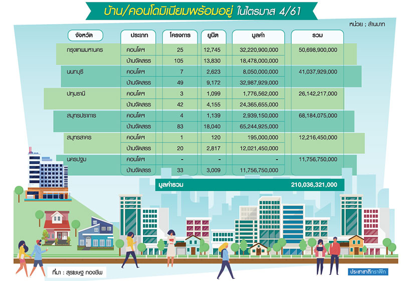 โค้งท้ายปีเร่งโอนอสังหาหนีดาวน์ 20% “พฤกษา” ลดสร้างตึกเตี้ยหันทำไฮไรส์หวังยืดค่างวด-