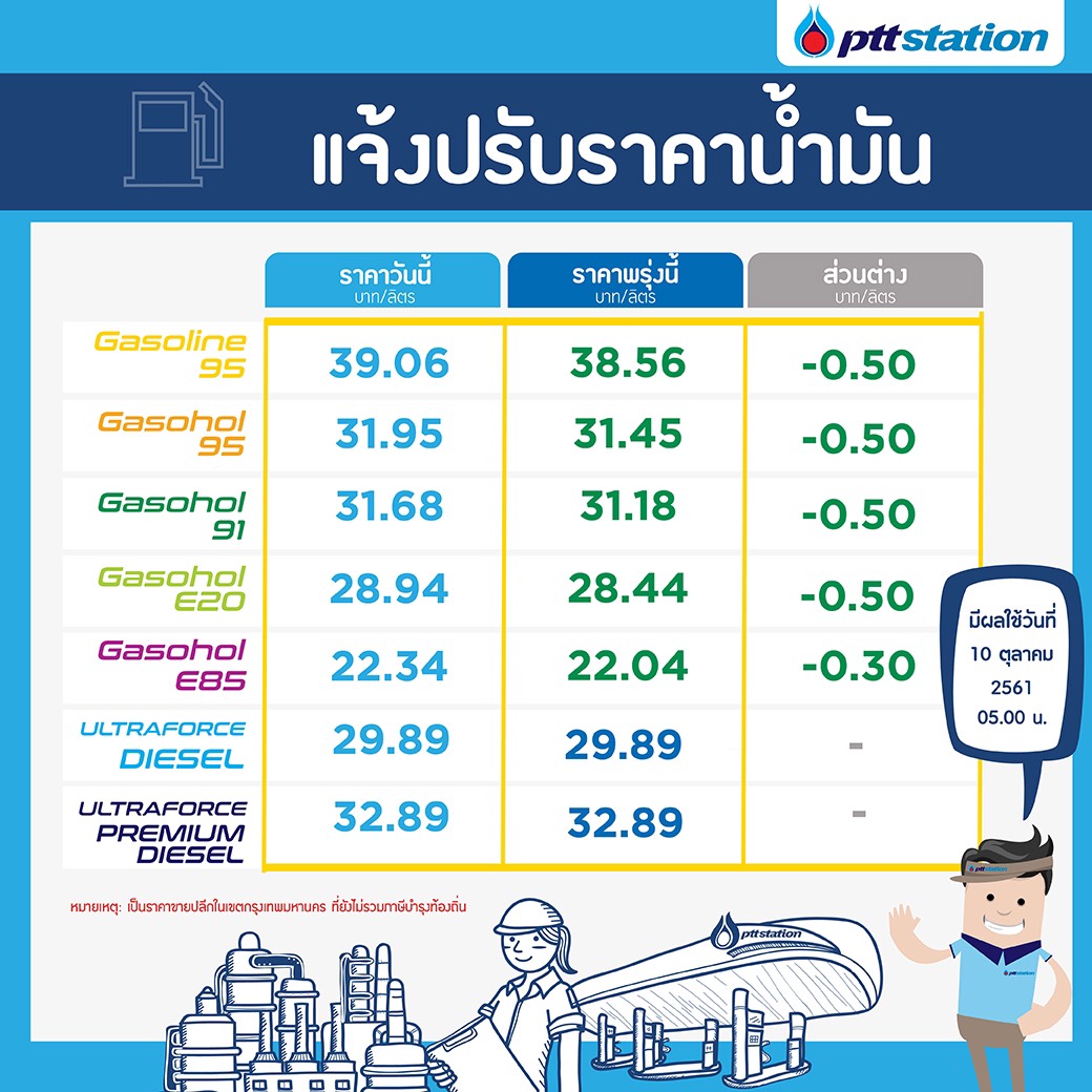PTTOR ปรับราคาขายปลีกน้ำมันกลุ่มเบนซินและแก๊สโซฮอล ลดลง 0.50 บาทต่อลิตร
