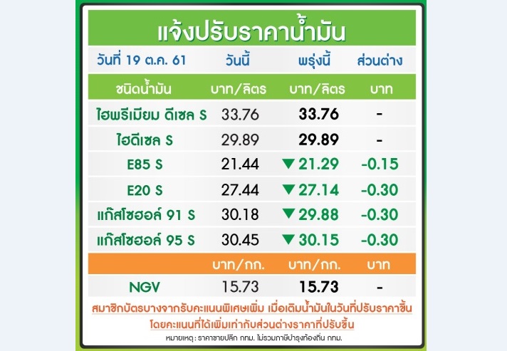 ข่าวดี! บางจาก-ปตท.ลดราคาน้ำมันลง 30สต./ลิตร ยกเว้นดีเซลไม่ลด