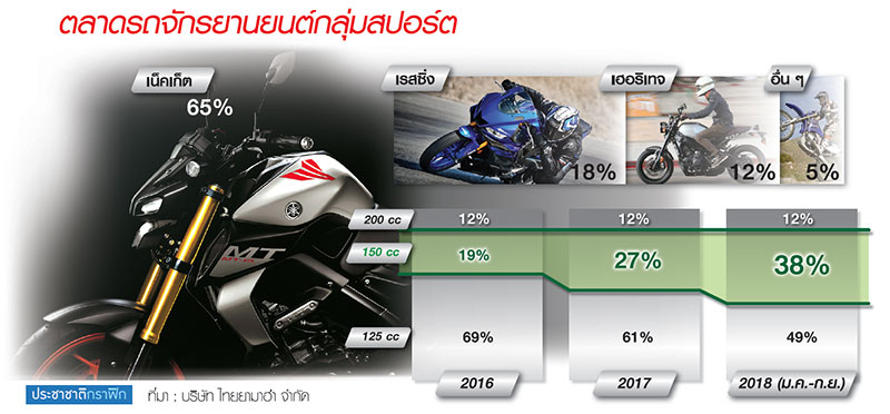 “ยามาฮ่า” เพิ่มแชร์กลุ่มสปอร์ต ส่งอาร์3/เอ็มที-15แก้เกมตลาดหดตัว