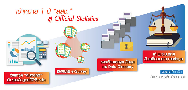 สสช.ปลดล็อกดาต้าภาครัฐ ลุย e-Survey เร่งปั้นฐานข้อมูลจังหวัด