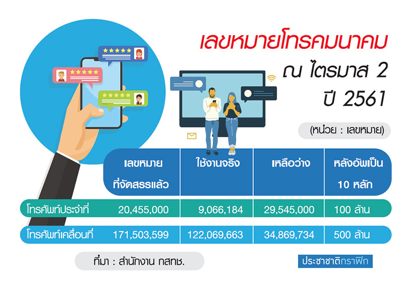 ทีโอทีชงบอร์ดดีอีขอพันล้าน เร่งอัพเกรดโทร.พื้นฐานรับเบอร์ 10 หลัก