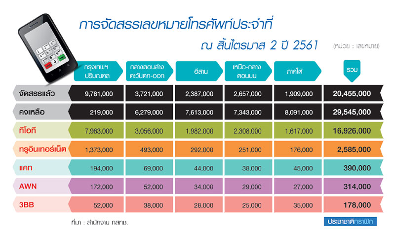 ทีโอทีเร่งหางบอัพเกรดพันล้าน ปรับแผนคงข่ายสายทองแดงรับภัยพิบัติ