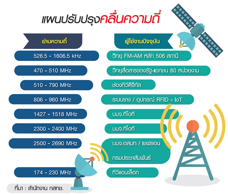 ส่องแผนปรับปรุงคลื่น ใครเสี่ยงโดนเรียกคืน-จัดสรรใหม่