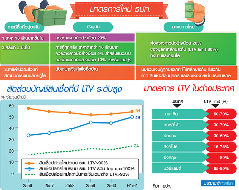 ธปท. ฉีดยาแรงสกัด “เก็งกำไร” เปิดข้อมูล “ความเสี่ยง” เร่งดีมานด์เทียม