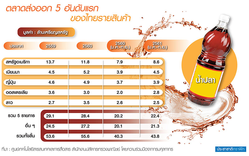 US แบนน้ำปลา “ทิพรส-ปลาหมึก” ซ้ำรอยมะขามเปียก-พริกแกง-ใบกะเพรา
